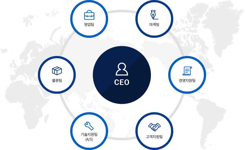 CEO - 영업팀/마케팅팀/경영지원팀/물류팀/기술지원팀(A/S)